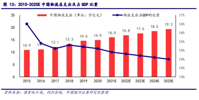 China Logistics in recent yearsGDP